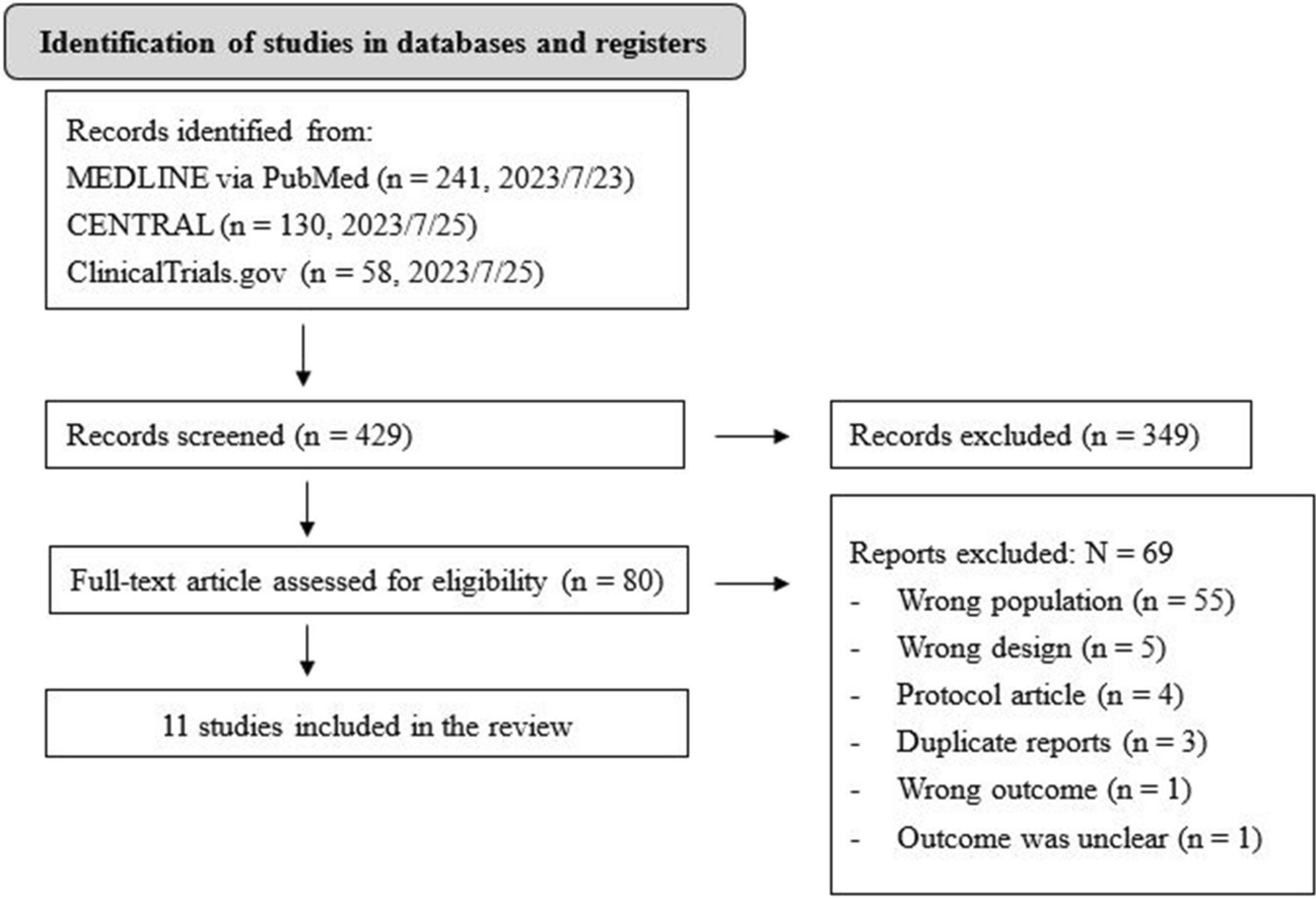 Association between sodium-glucose cotransporter-2 inhibitor and adverse events in patients with moderate to severe chronic kidney disease: a systematic review and meta-analysis of randomized controlled trials