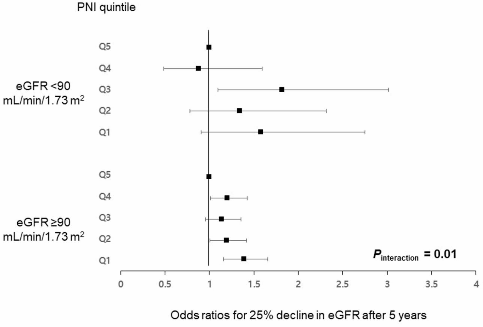 Lower prognostic nutritional index is associated with a greater decline in long-term kidney function in general population