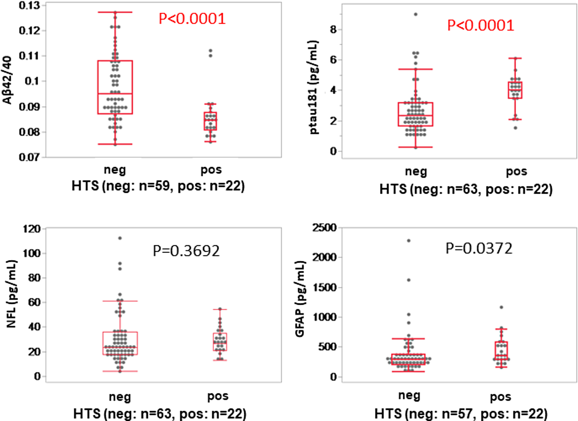 Can the clinical sign “head-turning sign” and simple questions in “Neucop-Q” predict amyloid β pathology?