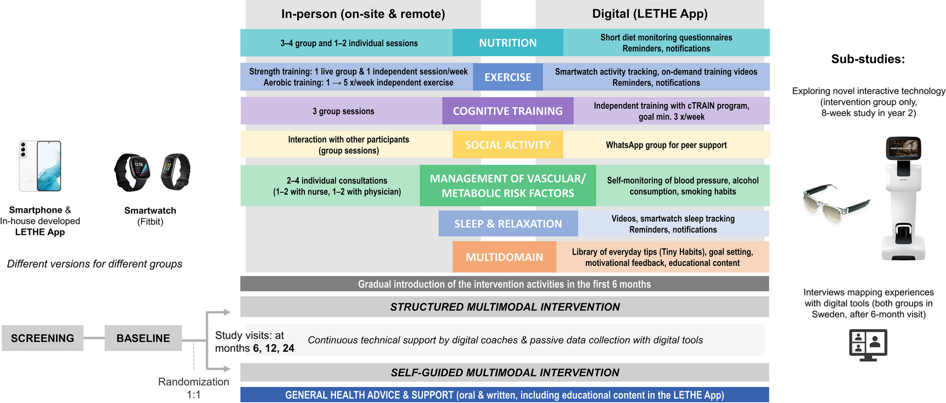 A digitally supported multimodal lifestyle program to promote brain health among older adults (the LETHE randomized controlled feasibility trial): study design, progress, and first results