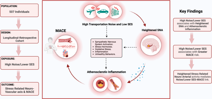 Additive effect of high transportation noise exposure and socioeconomic deprivation on stress-associated neural activity, atherosclerotic inflammation, and cardiovascular disease events