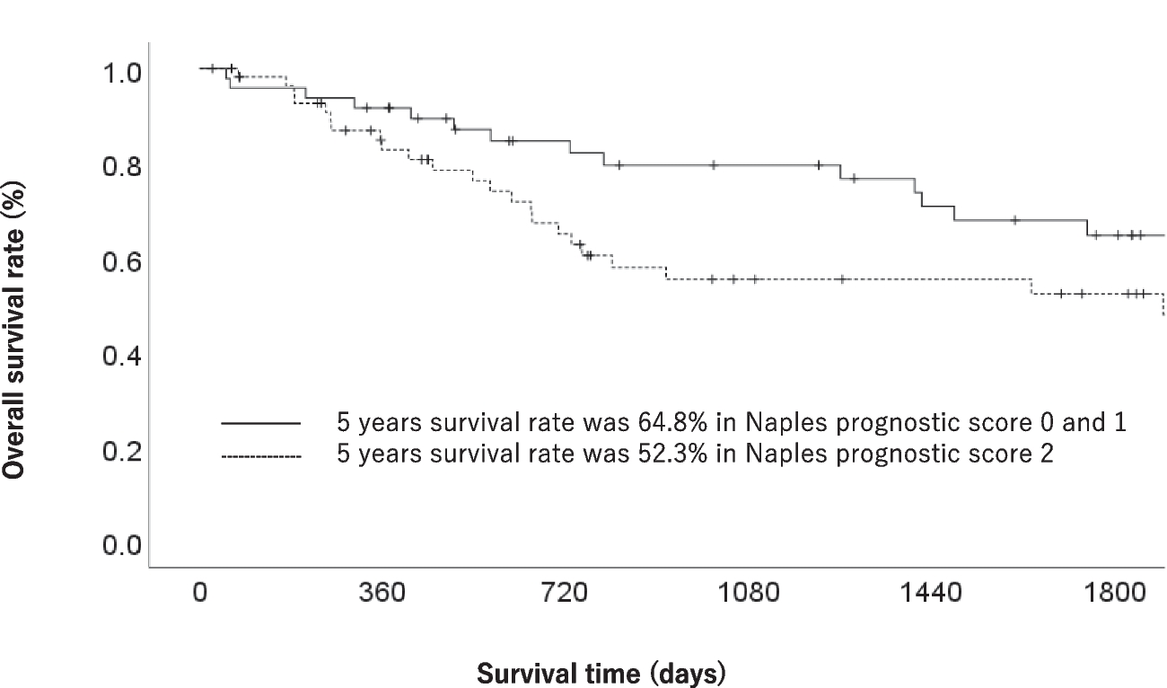 The Clinical Impact of the Naples Prognostic Score in Esophageal Cancer Patients who Receive Curative Treatment