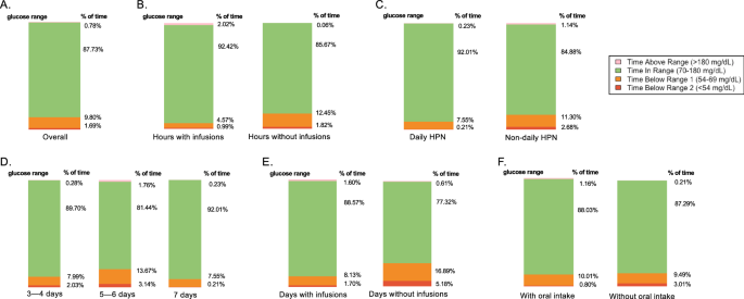 Continuous glucose monitoring in adults with short bowel syndrome receiving overnight infusions of home parenteral nutrition