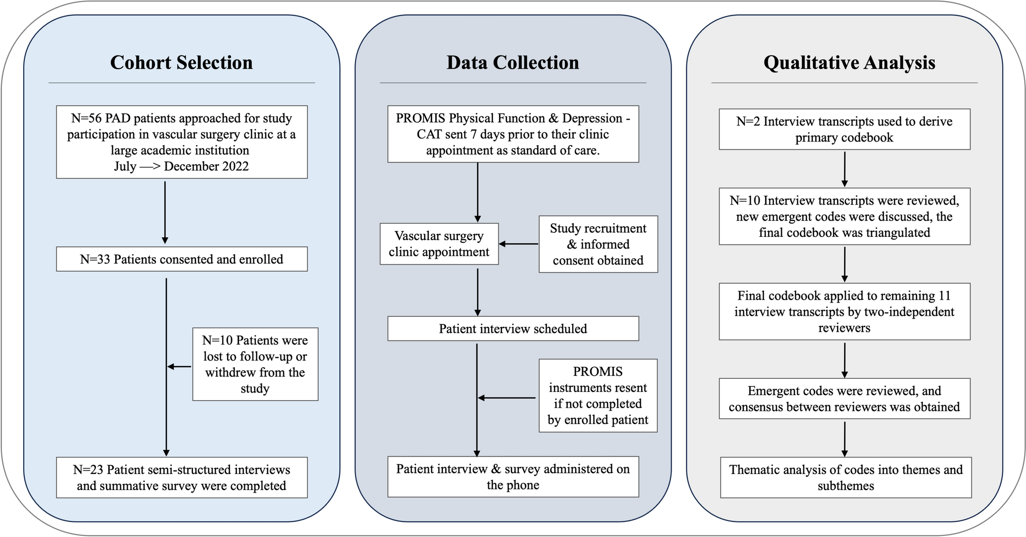 Factors that impact the implementation of patient reported outcomes in routine clinical care for peripheral artery disease from the patient perspective