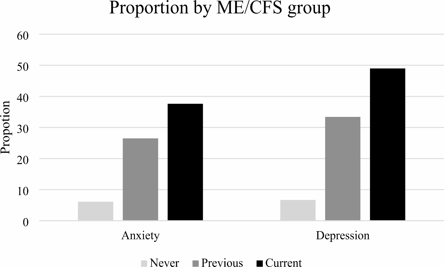 Depressive and anxiety symptoms in current, previous, and no history of ME/CFS: NHIS 2022 analysis