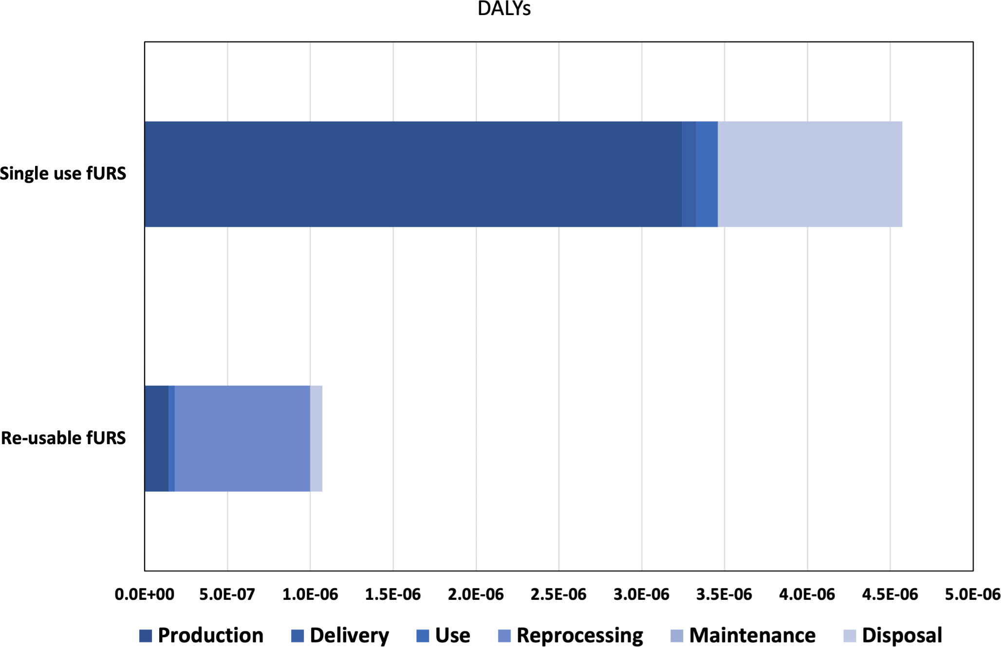 Potential impacts to human health from climate change: A comparative life-cycle assessment of single-use versus reusable devices flexible ureteroscopes