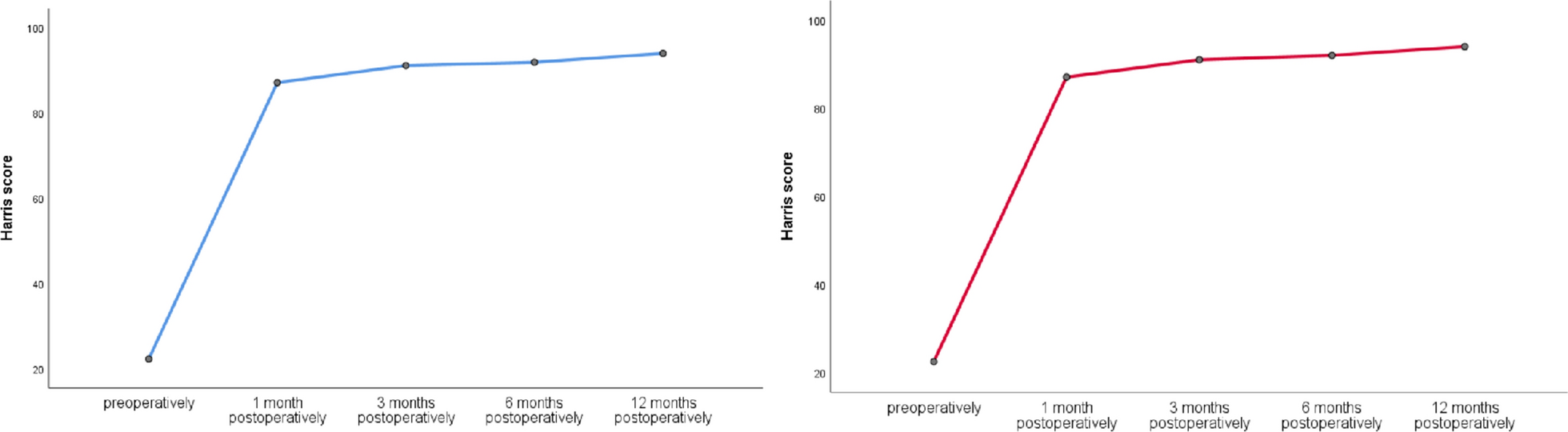 ERAS perioperative management measures in total hip replacement in HIV-positive patients with osteonecrosis of the femoral head