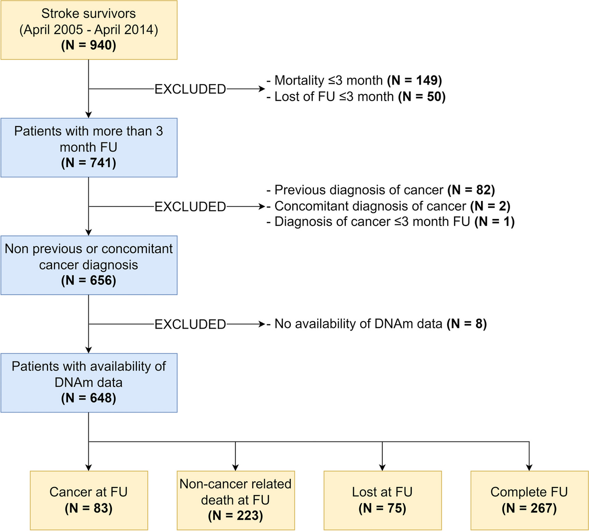 Epigenetic age and long-term cancer risk following a stroke