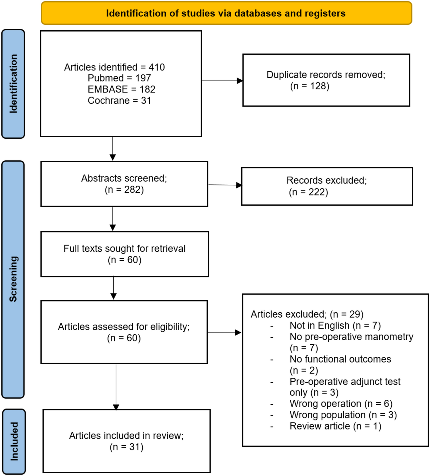 Preoperative anorectal manometry as a predictor of function after ileal pouch anal anastomosis: a systematic review and meta-analysis