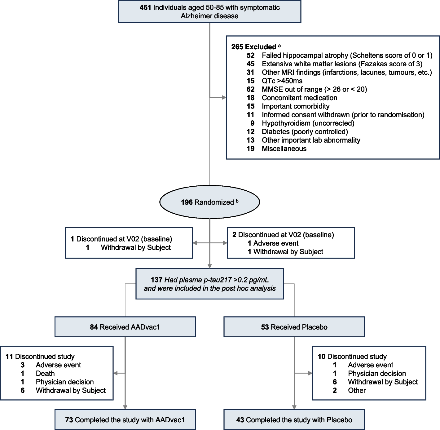 Post hoc analysis of ADAMANT, a phase 2 clinical trial of active tau immunotherapy with AADvac1 in patients with Alzheimer’s disease, positive for plasma p-tau217