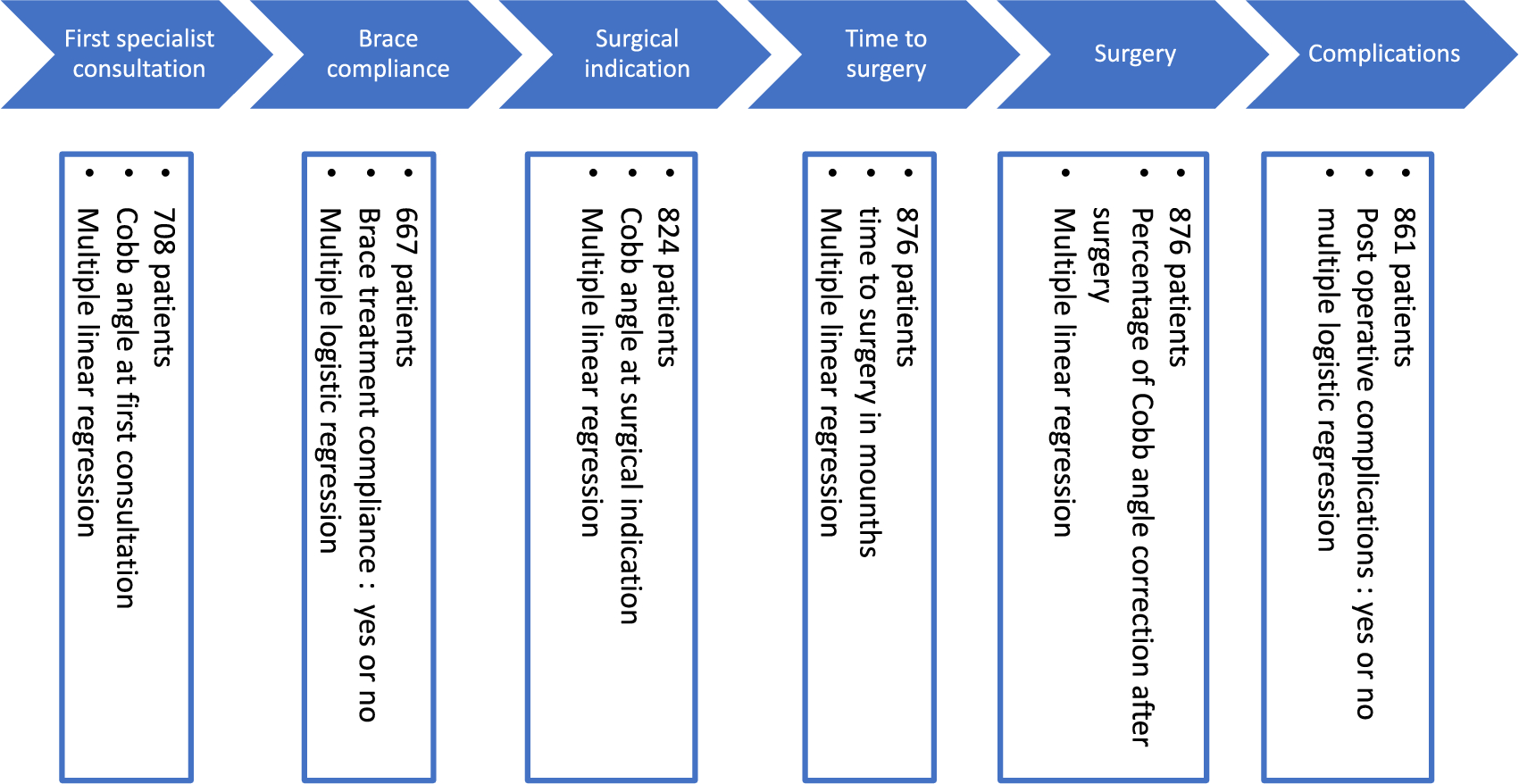 Influence of socioeconomic deprivation and geographic disparities in the management of surgical adolescent idiopathic scoliosis: a multicentric retrospective cohort in Northern France