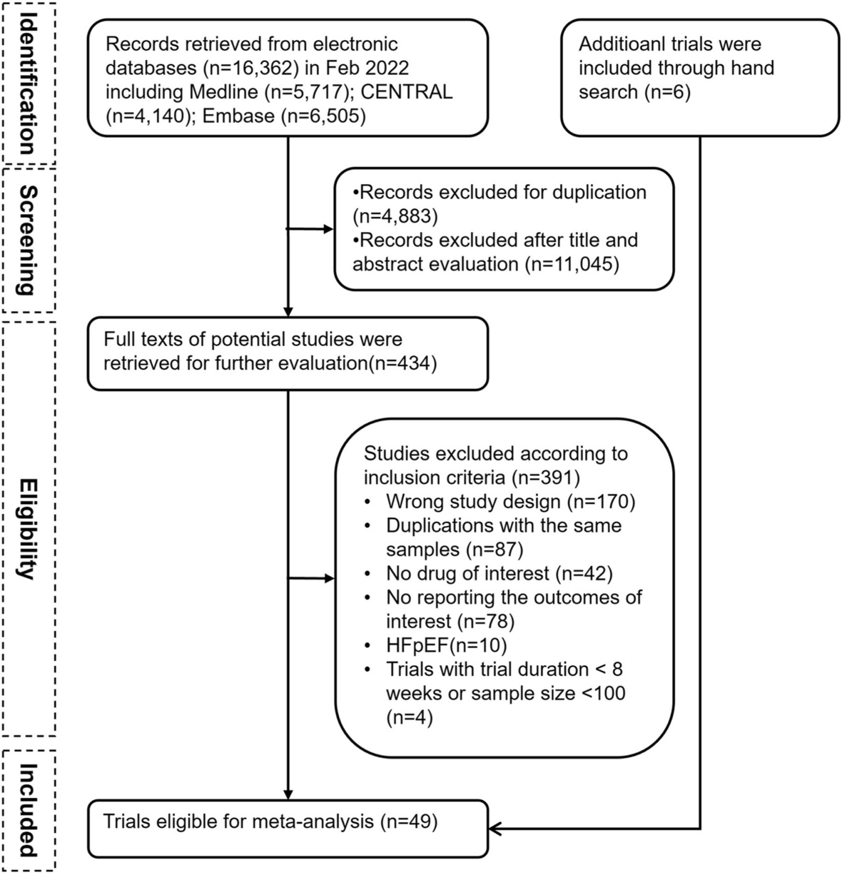 The most effective combination of pharmacological therapy for heart failure with reduced ejection fraction: a network meta-analysis of randomized controlled trials