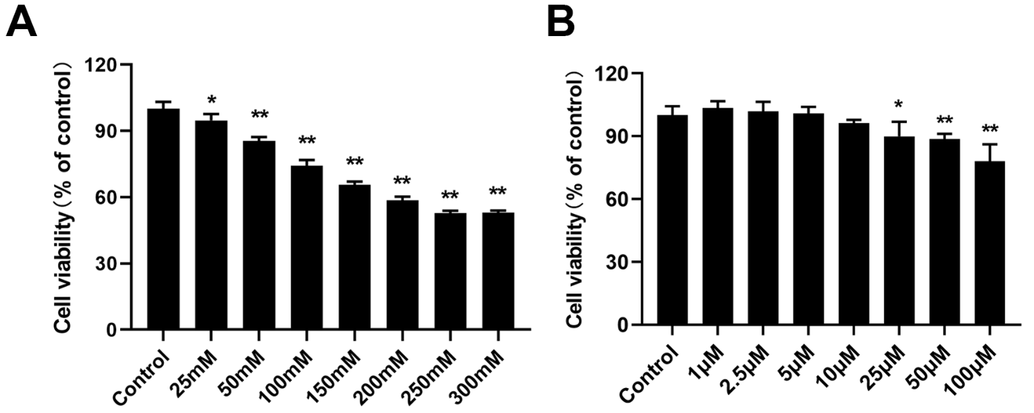 Effect of Tricin on cardiomyocyte damage caused by diabetic cardiomyopathy (DCM)