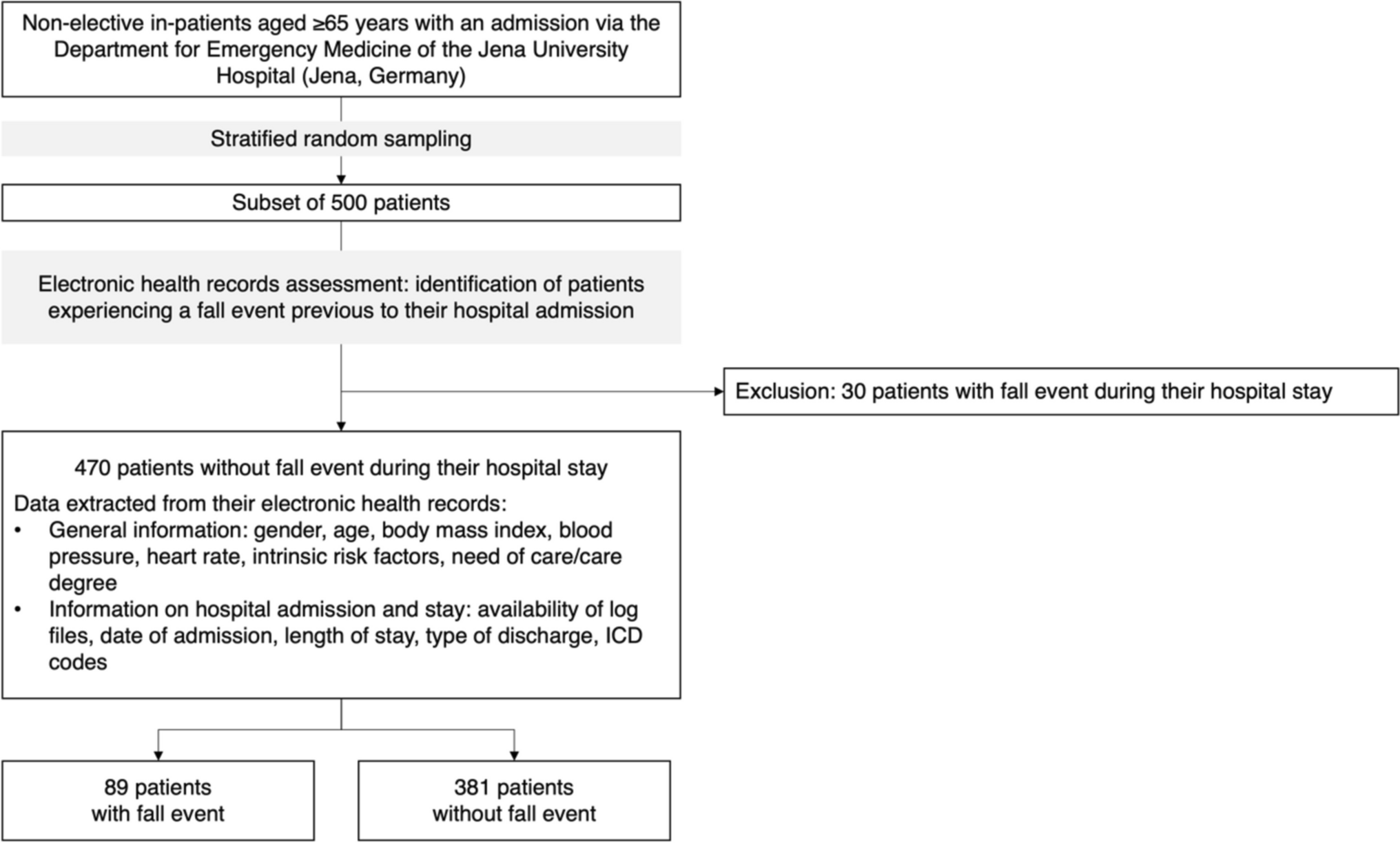 Characteristics of patients hospitalized for falls: electronic health records analysis