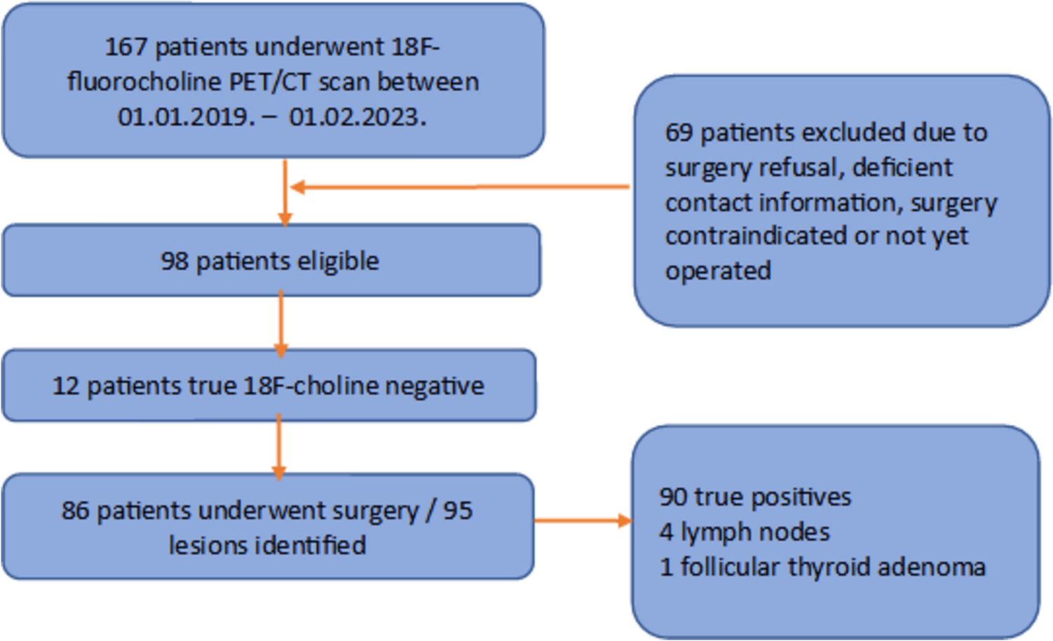 18F-fluorocholine PET/CT imaging in primary hyperparathyroidism after negative or inconclusive cervical ultrasonography and 99mTc-MIBI scintigraphy