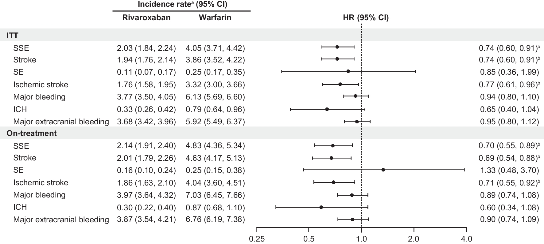 Clinical and economic outcomes with rivaroxaban versus warfarin in patients with nonvalvular atrial fibrillation and obstructive sleep apnea: retrospective analysis of US healthcare claims