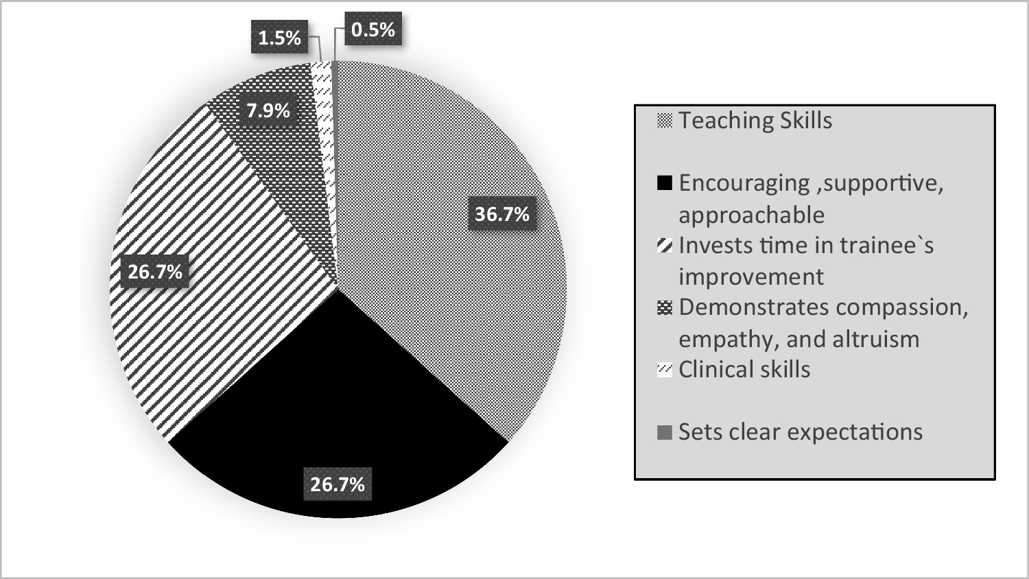 Fruits of the Professional Educator Appreciation and Recognition (PEAR) Awards: Learning what Students Value in Their Medical Educators