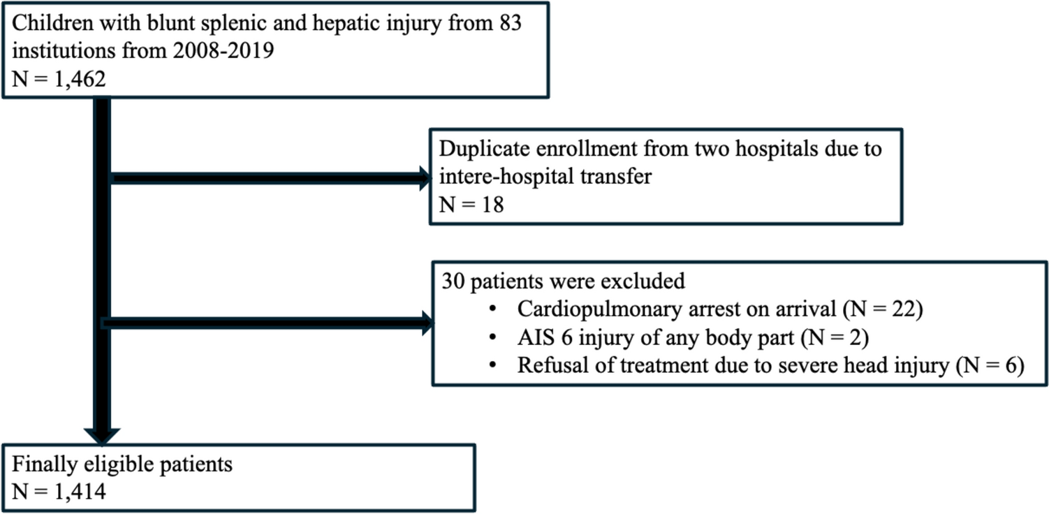 Association between nighttime/weekend visits and patient outcomes in children with blunt liver and spleen injuries