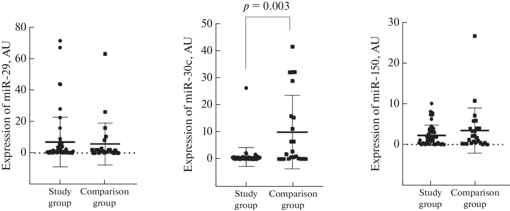 Expression of miR-29a, miR-30c, and miR-150 microRNAs in the Long-Term Period after Chronic Radiation Exposure