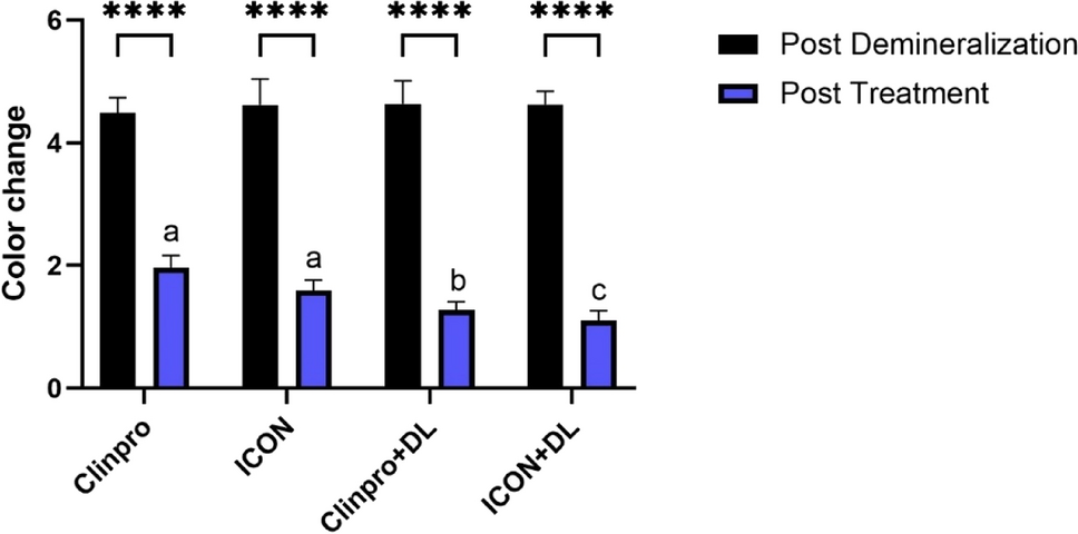 Laser-assisted Icon and clinpro for restoring white spot lesions: an in vitro comparative study