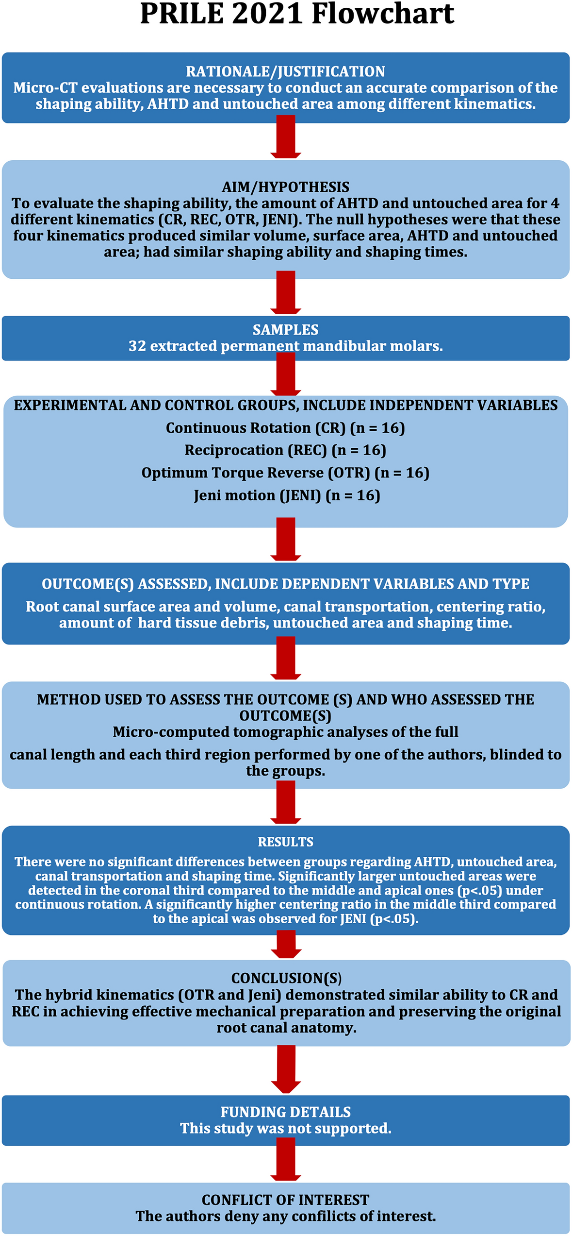 Influence of different kinematics on shaping ability and accumulated hard tissue debris: an ex vivo study