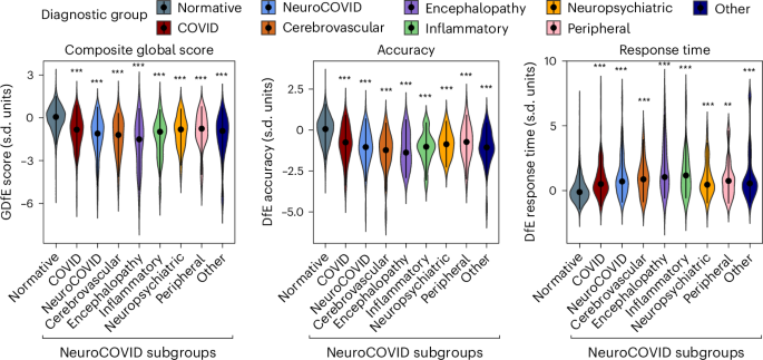 Cognitive deficits after COVID-19 associated with brain injury biomarkers and volume loss