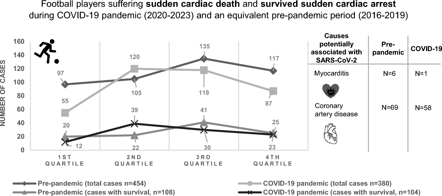 Has COVID-19 led to more sudden cardiac deaths in football?