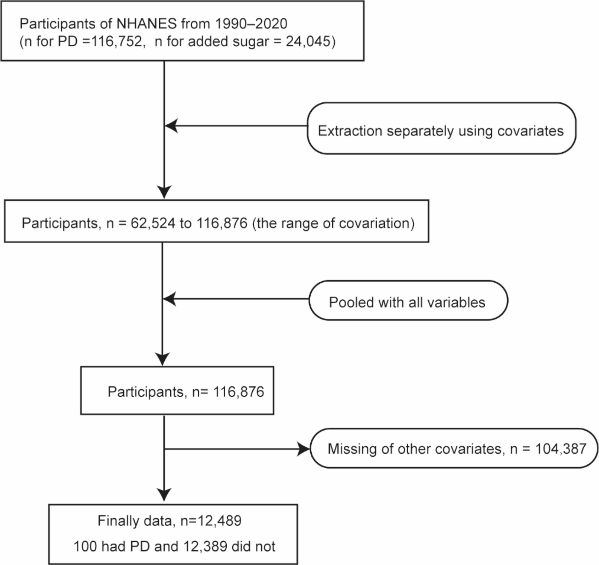 Association between added sugars intake and Parkinson’s disease status in U.S. adults: a cross-sectional study from NHANES 1990–2020