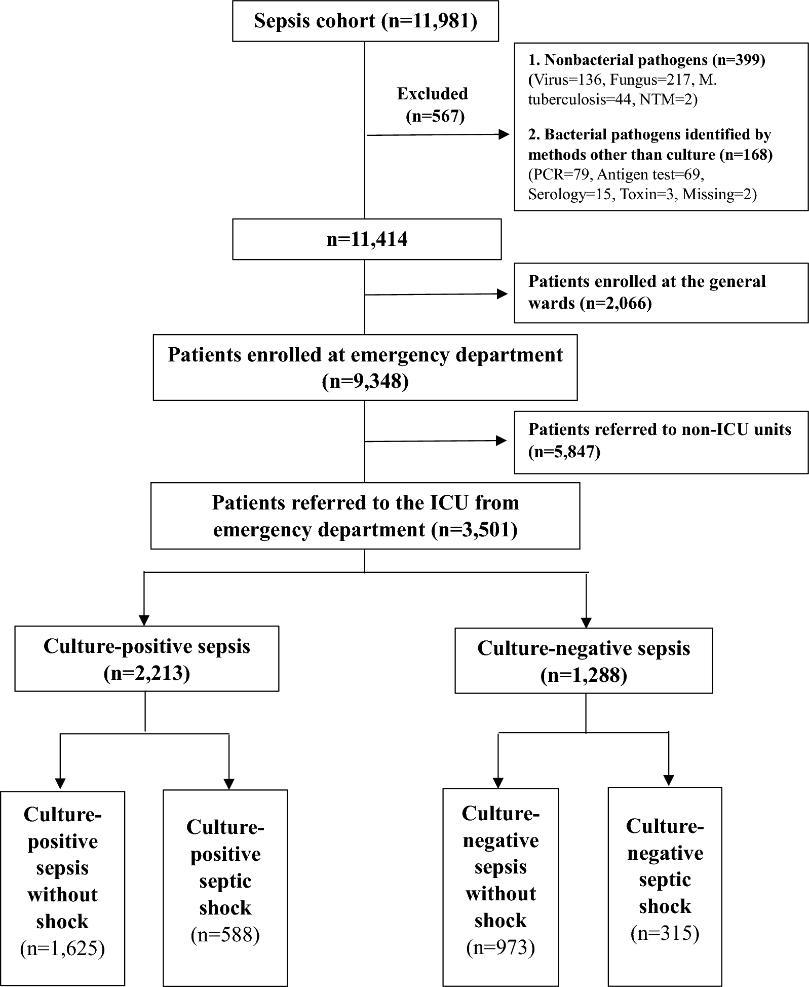 Culture-negative sepsis may be a different entity from culture-positive sepsis: a prospective nationwide multicenter cohort study