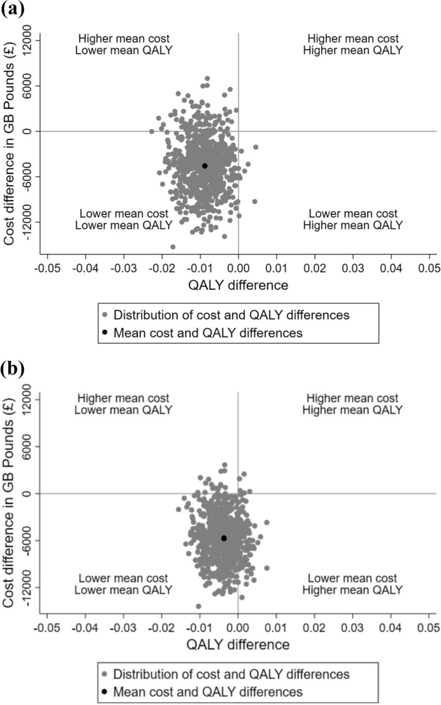 Cost-effectiveness of high flow nasal cannula therapy versus continuous positive airway pressure for non-invasive respiratory support in paediatric critical care