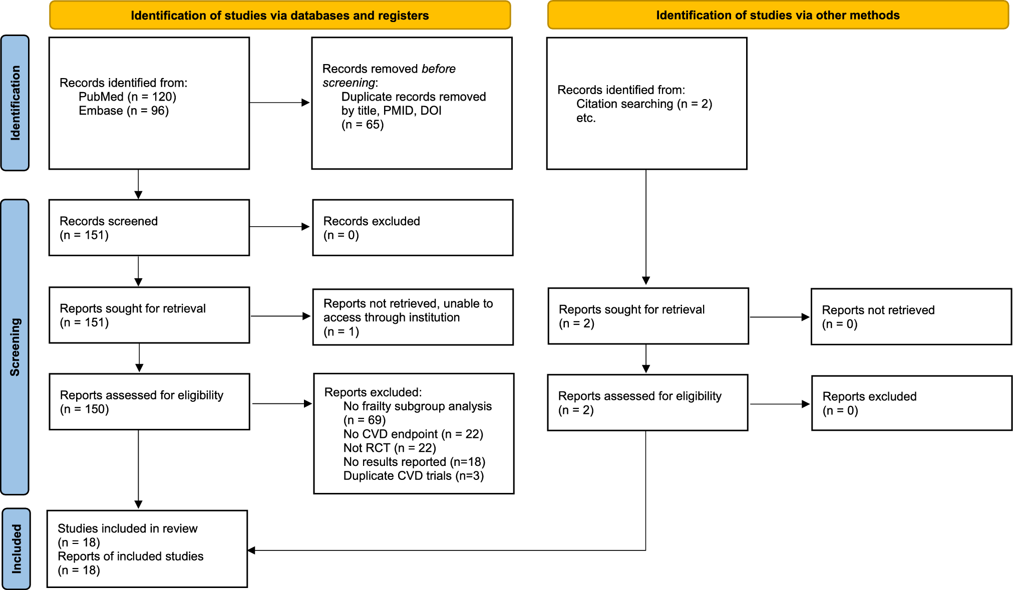 Assessing Frailty-Specific Treatment Effect in Cardiovascular Disease: A Systematic Review