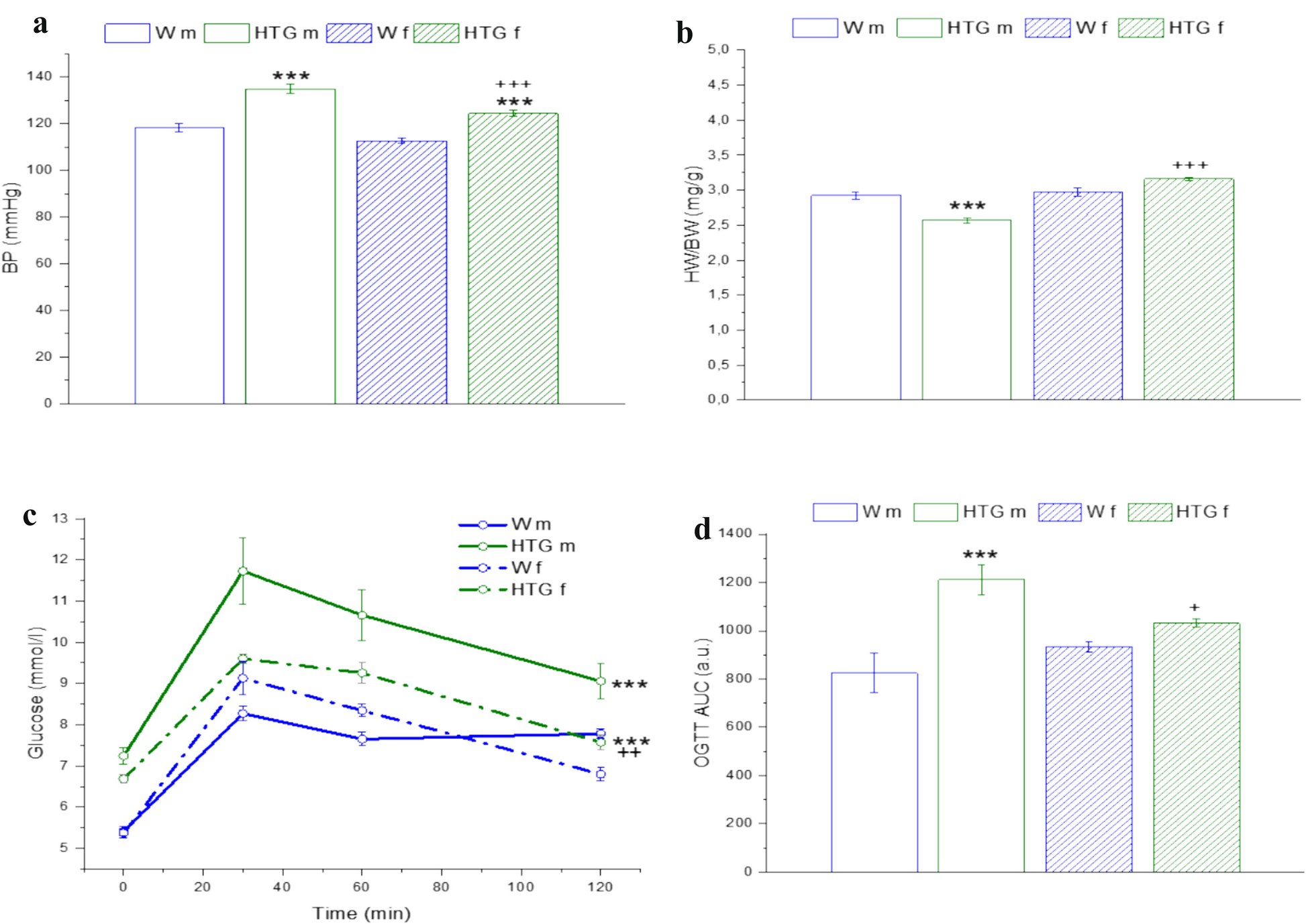 Female prediabetic rats are protected from vascular dysfunction: the role of nitroso and sulfide signaling