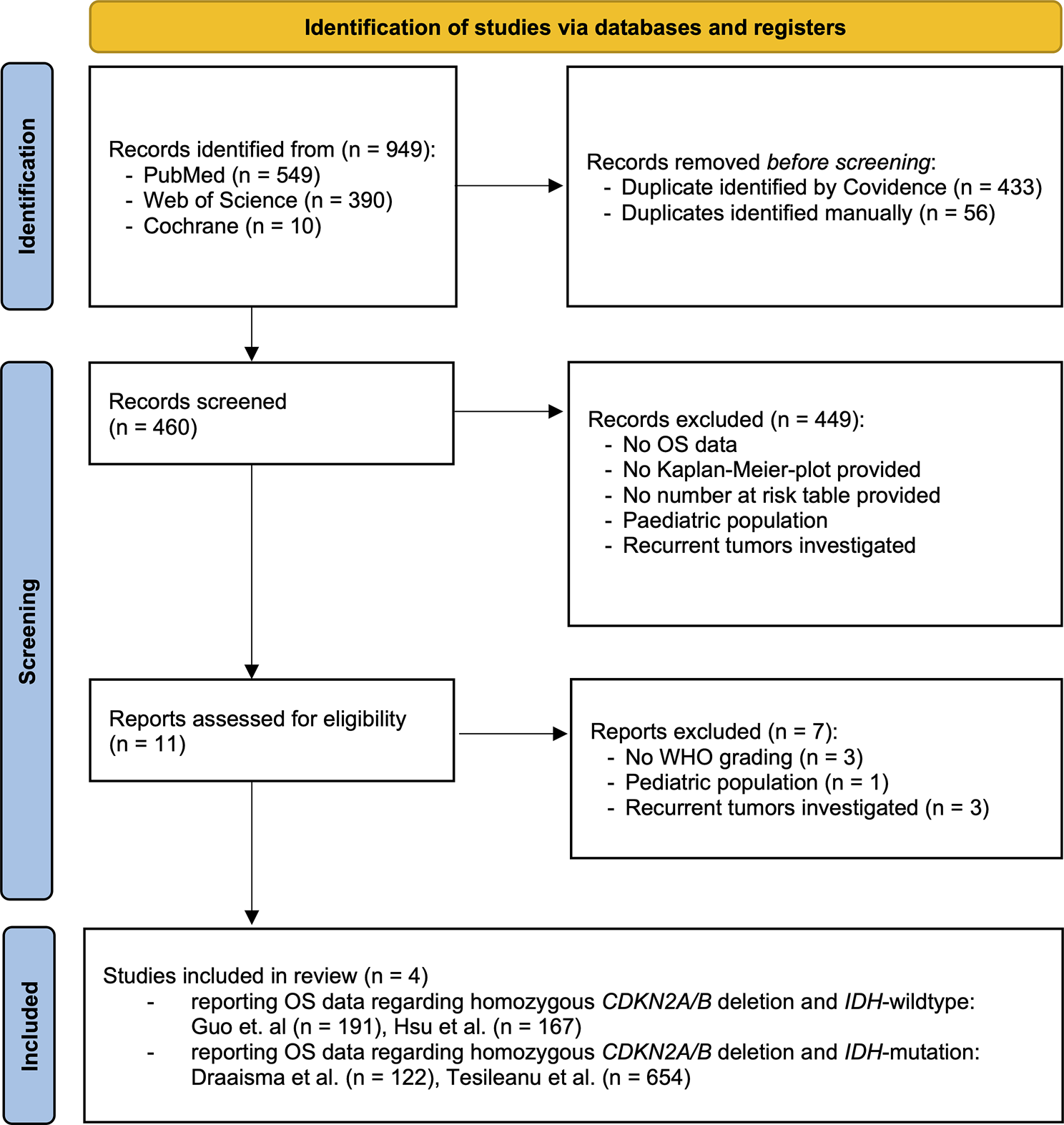 Homozygous CDKN2A/B deletions in low- and high-grade glioma: a meta-analysis of individual patient data and predictive values of p16 immunohistochemistry testing