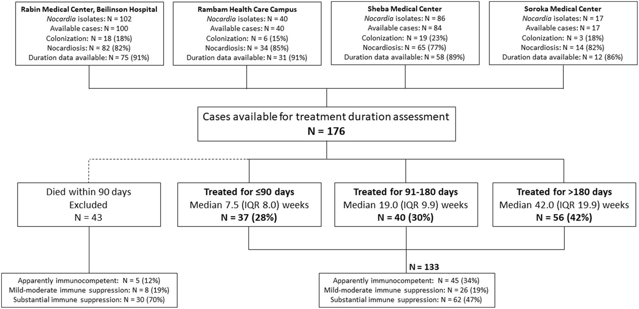 Shorter vs. standard-duration antibiotic therapy for nocardiosis: a multi-center retrospective cohort study