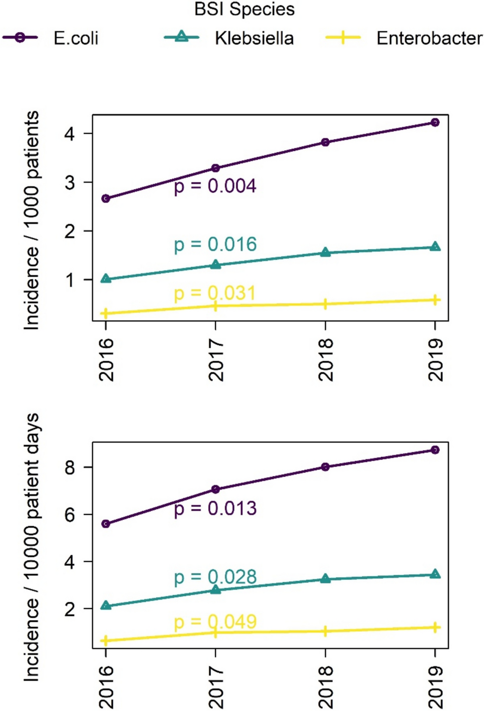 Gram-negative bloodstream infections in six German university hospitals, 2016–2020: clinical and microbiological features