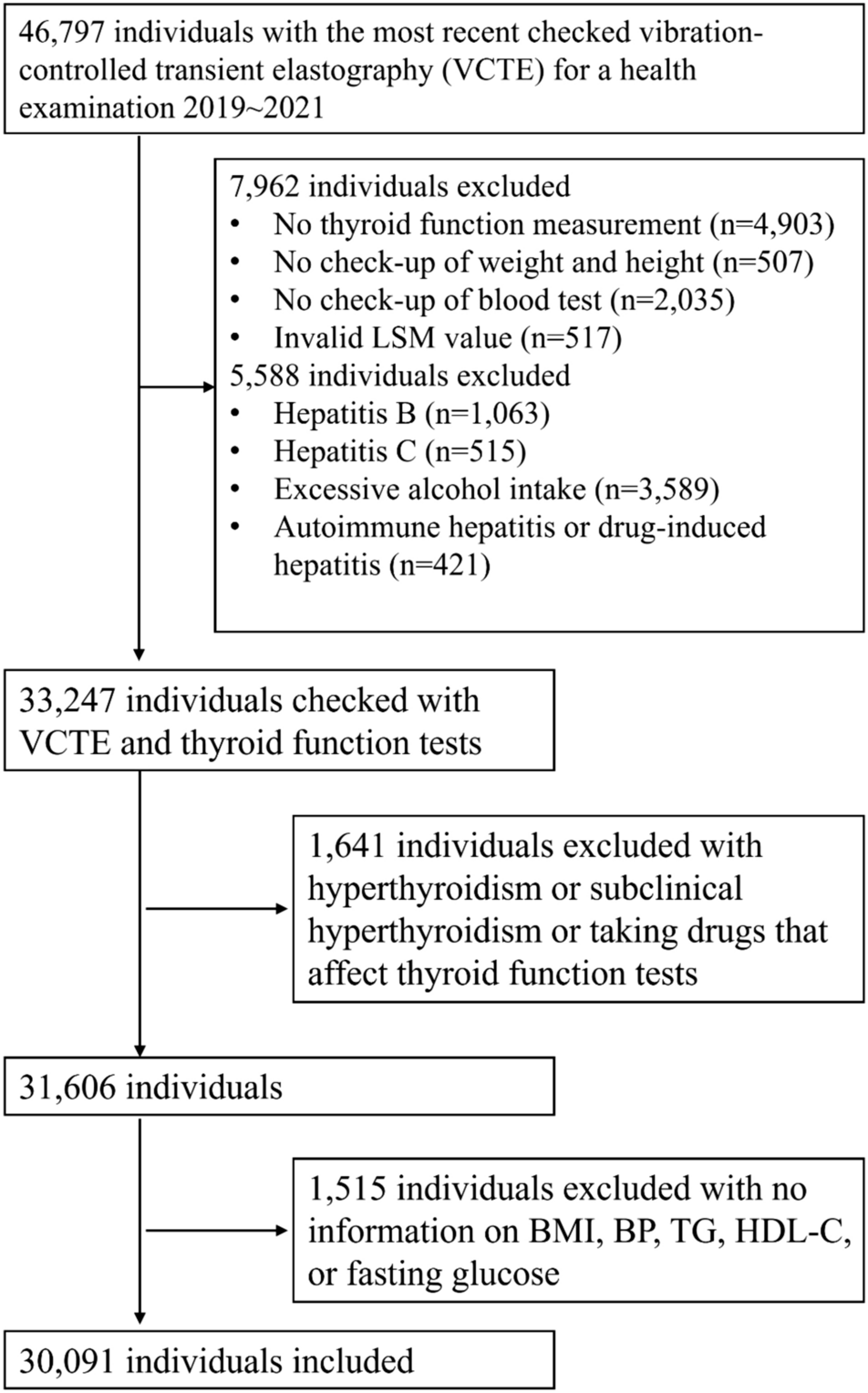 Liver fibrotic burden across the spectrum of hypothyroidism