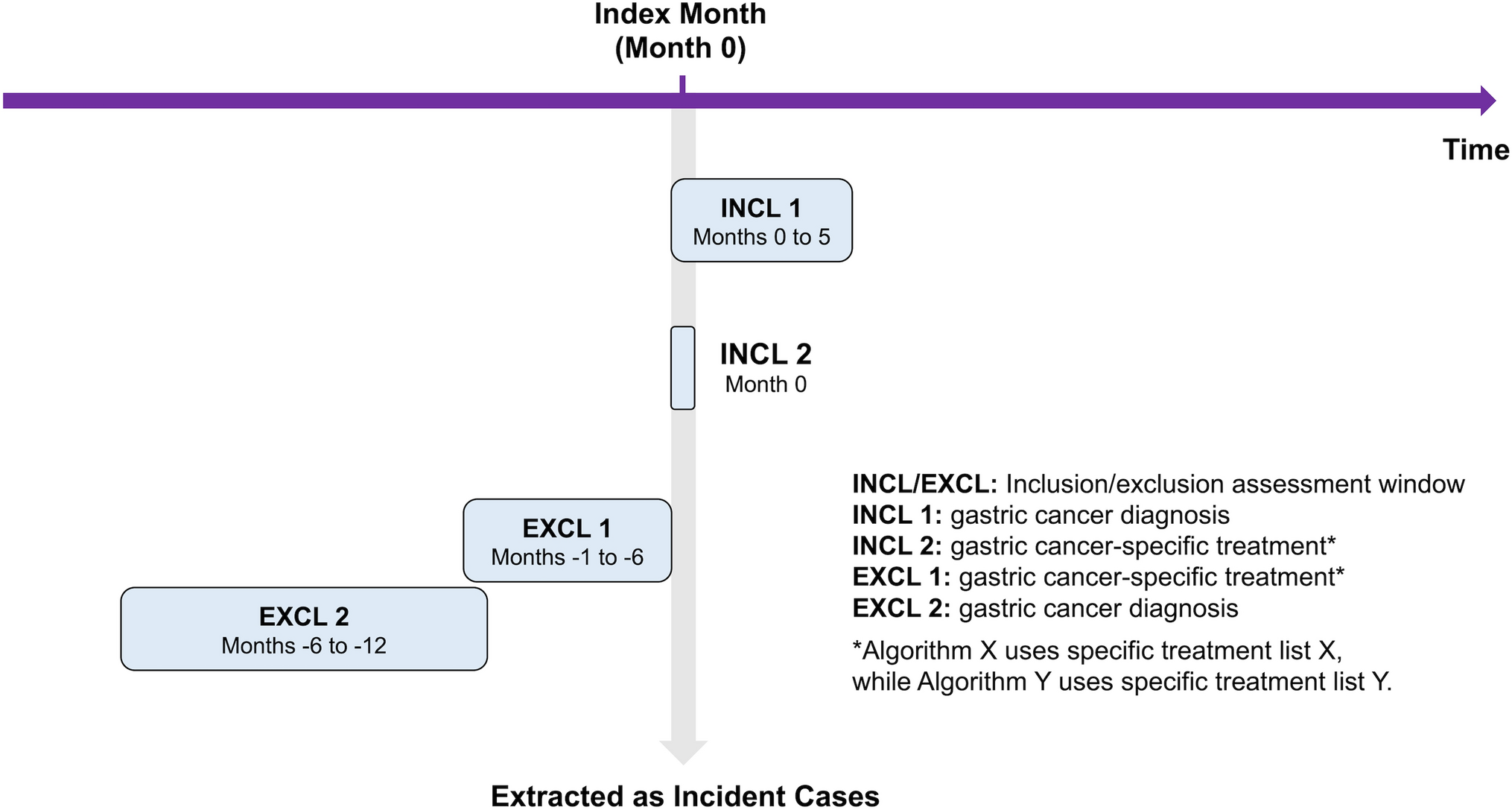 Development and validation of a claims-based algorithm to identify incidents and determine the progression phases of gastric cancer cases in Japan