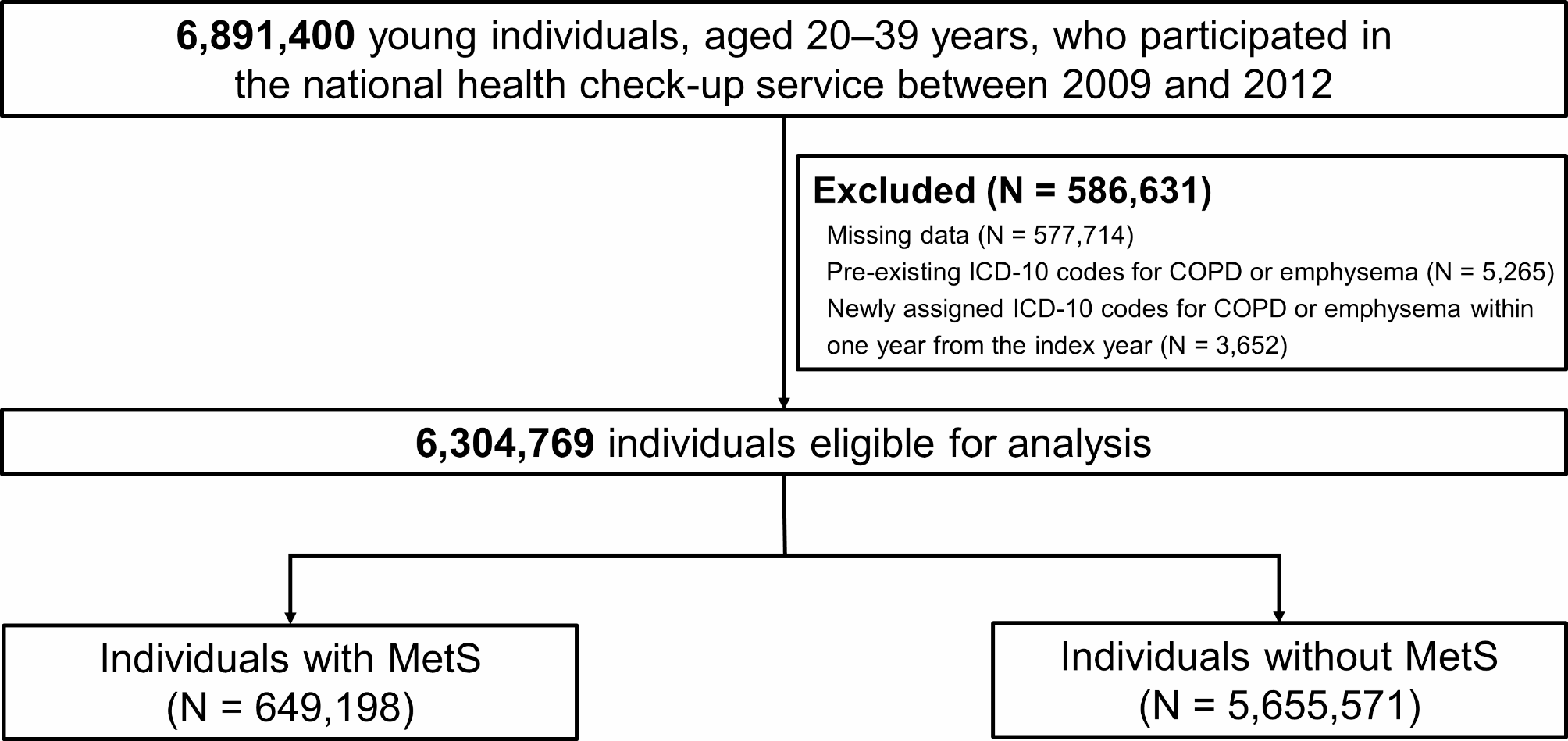 Association between metabolic syndrome and chronic obstructive pulmonary disease development in young individuals: a nationwide cohort study