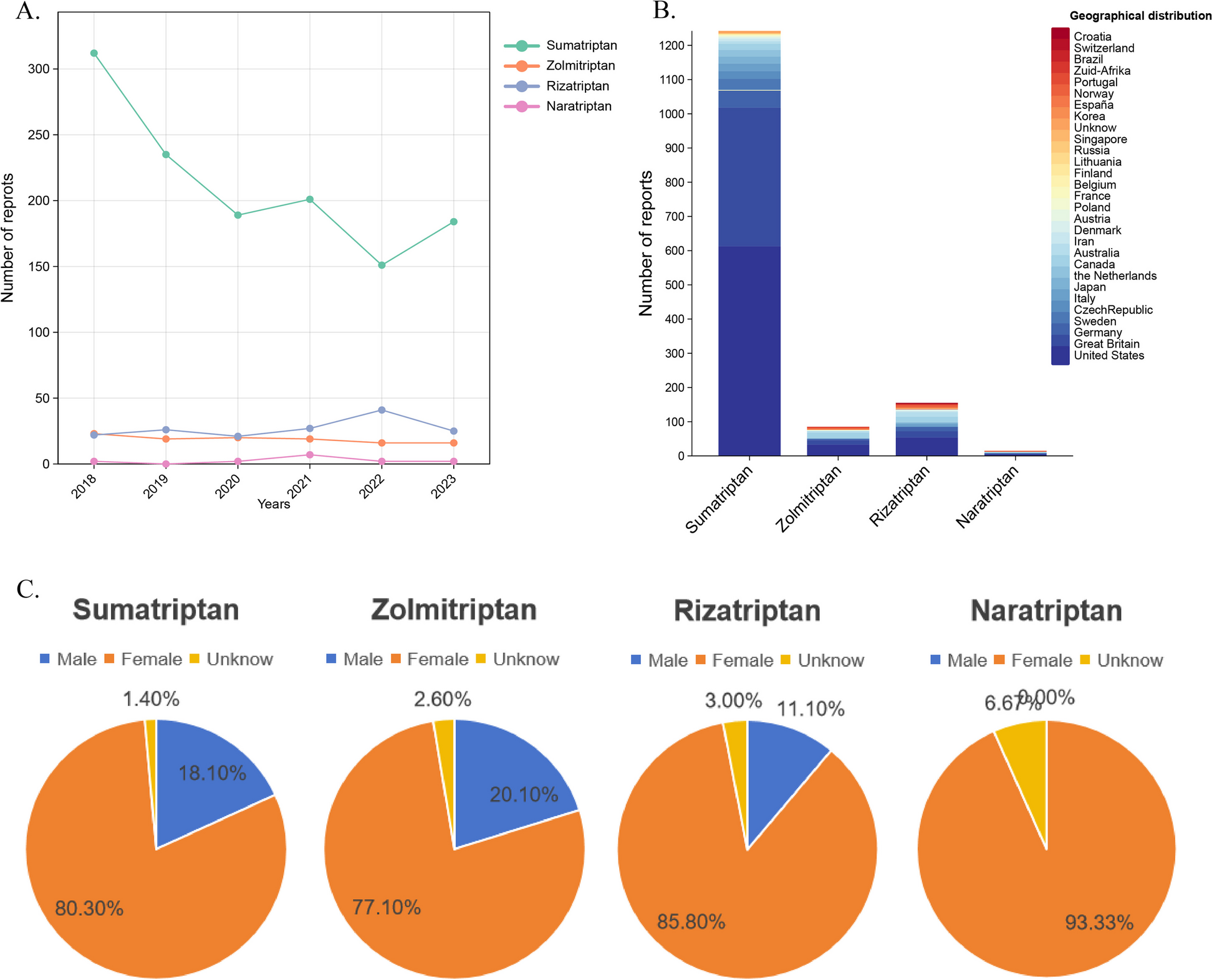 Real-world study of adverse events associated with triptan use in migraine treatment based on the U.S. Food and Drug Administration (FDA) adverse event reporting system (FAERS) database