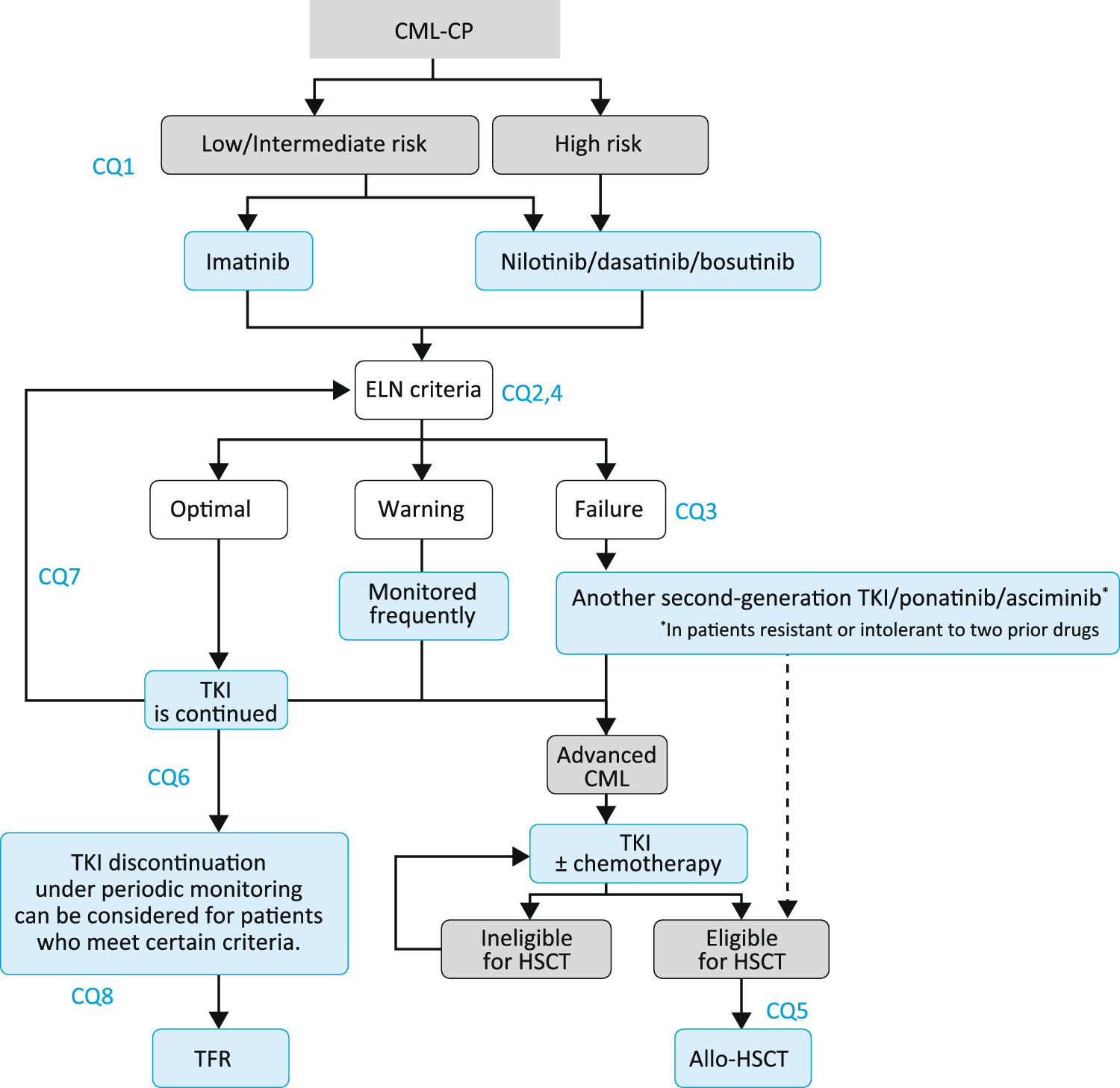 JSH practical guidelines for hematological malignancies, 2023: leukemia-4. Chronic myeloid leukemia (CML)/myeloproliferative neoplasms (MPN)