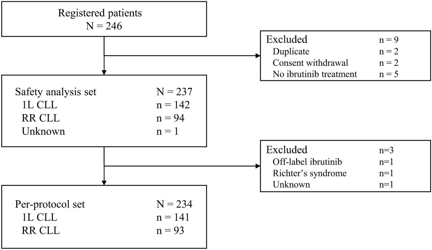 Real-world effectiveness and safety of ibrutinib in patients with chronic lymphocytic leukemia in Japan: the Orbit study