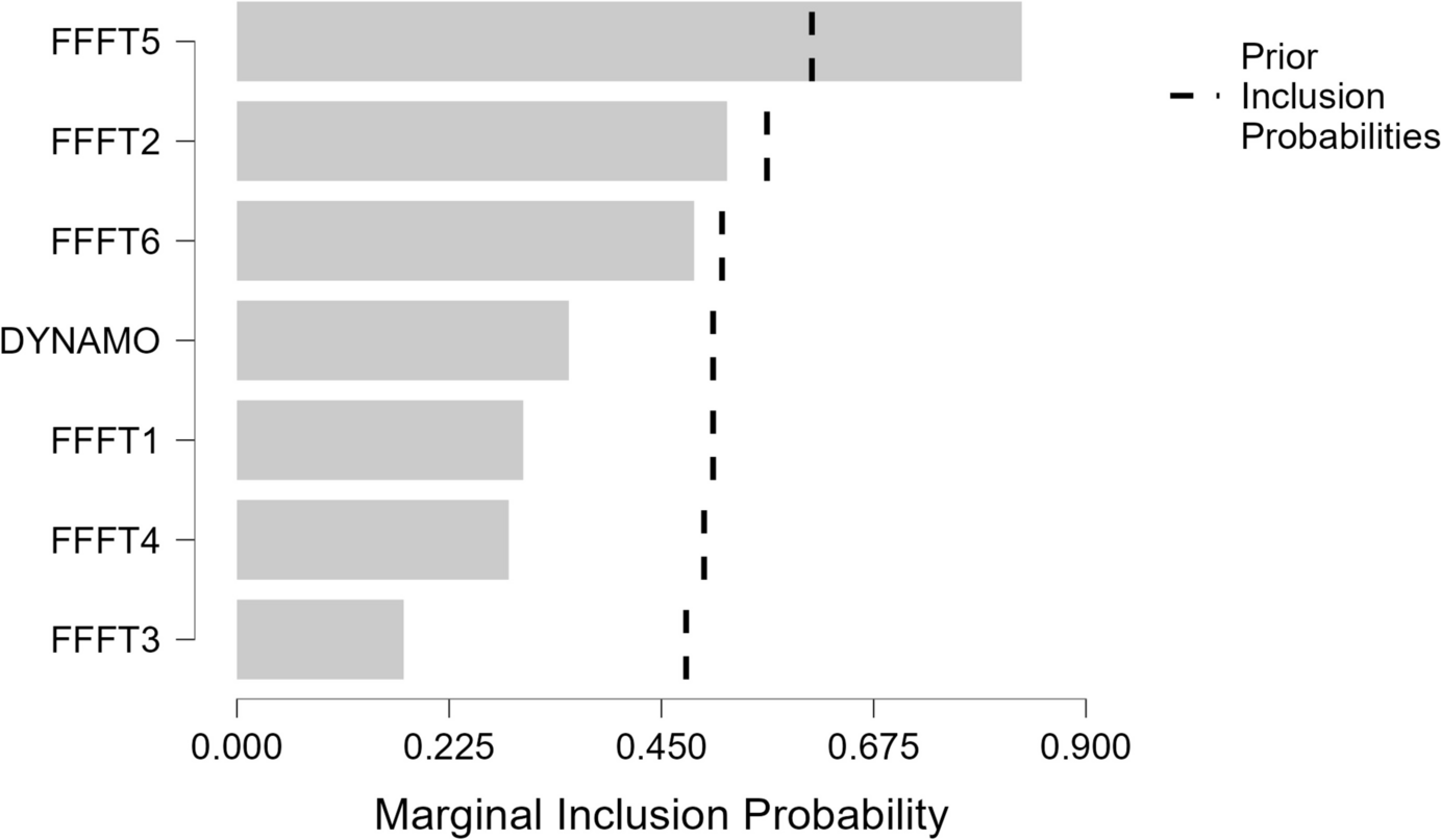 Psychological Resilience and Complex Movement Coordination Predict the Risk of Falls in Older Adults