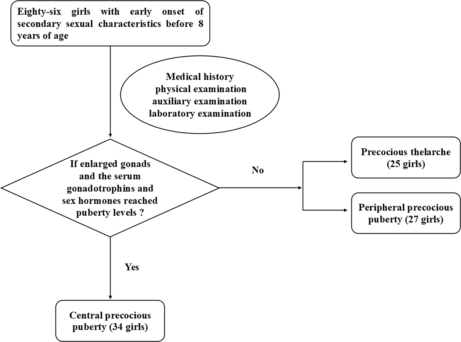 Altered degree centrality and functional connectivity in girls with central precocious puberty