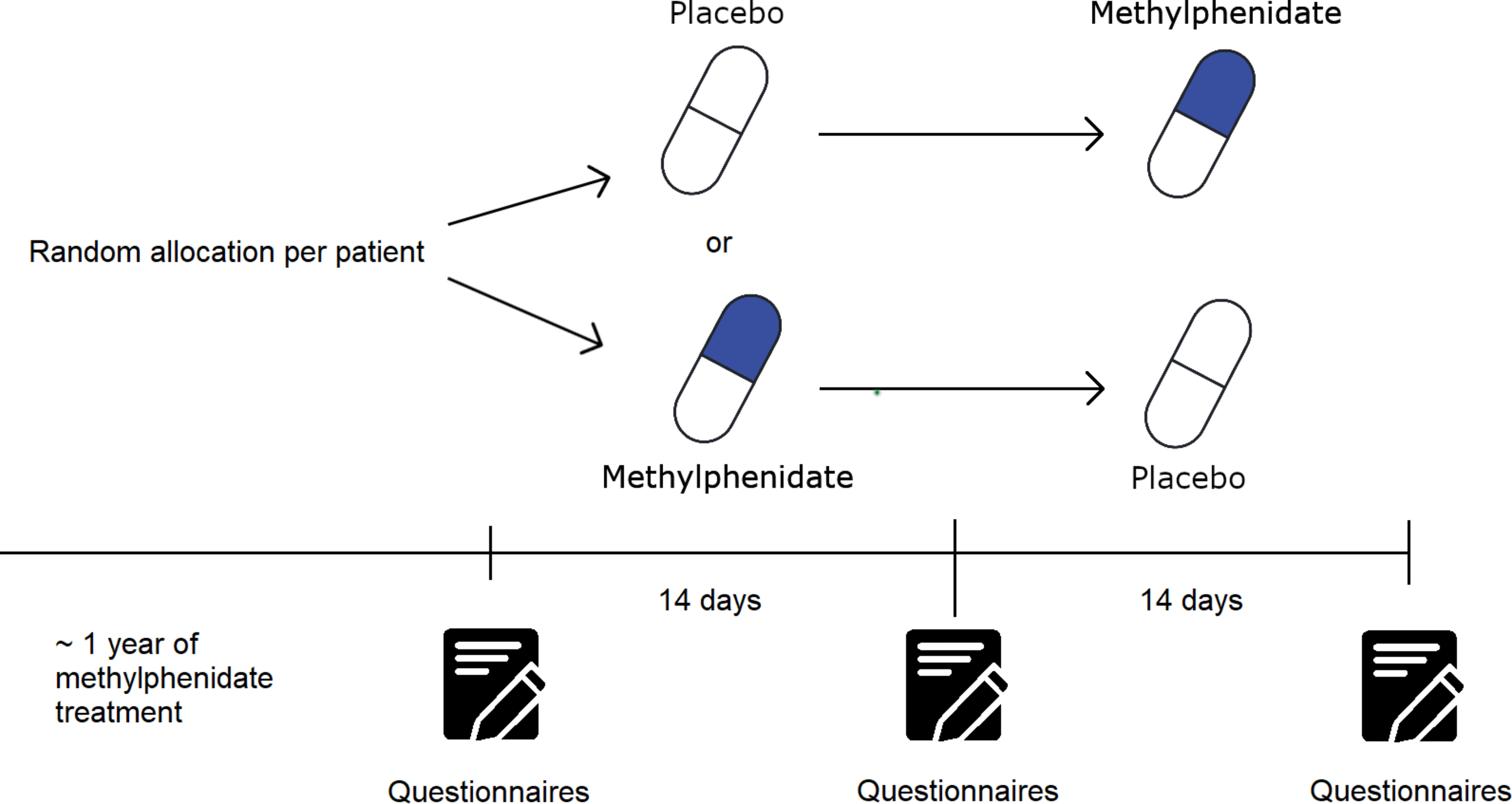 Results of N = 1 randomized, double-blind, placebo-controlled, cross-over discontinuation trials embedded in clinical practice after longer term methylphenidate use: a pilot study