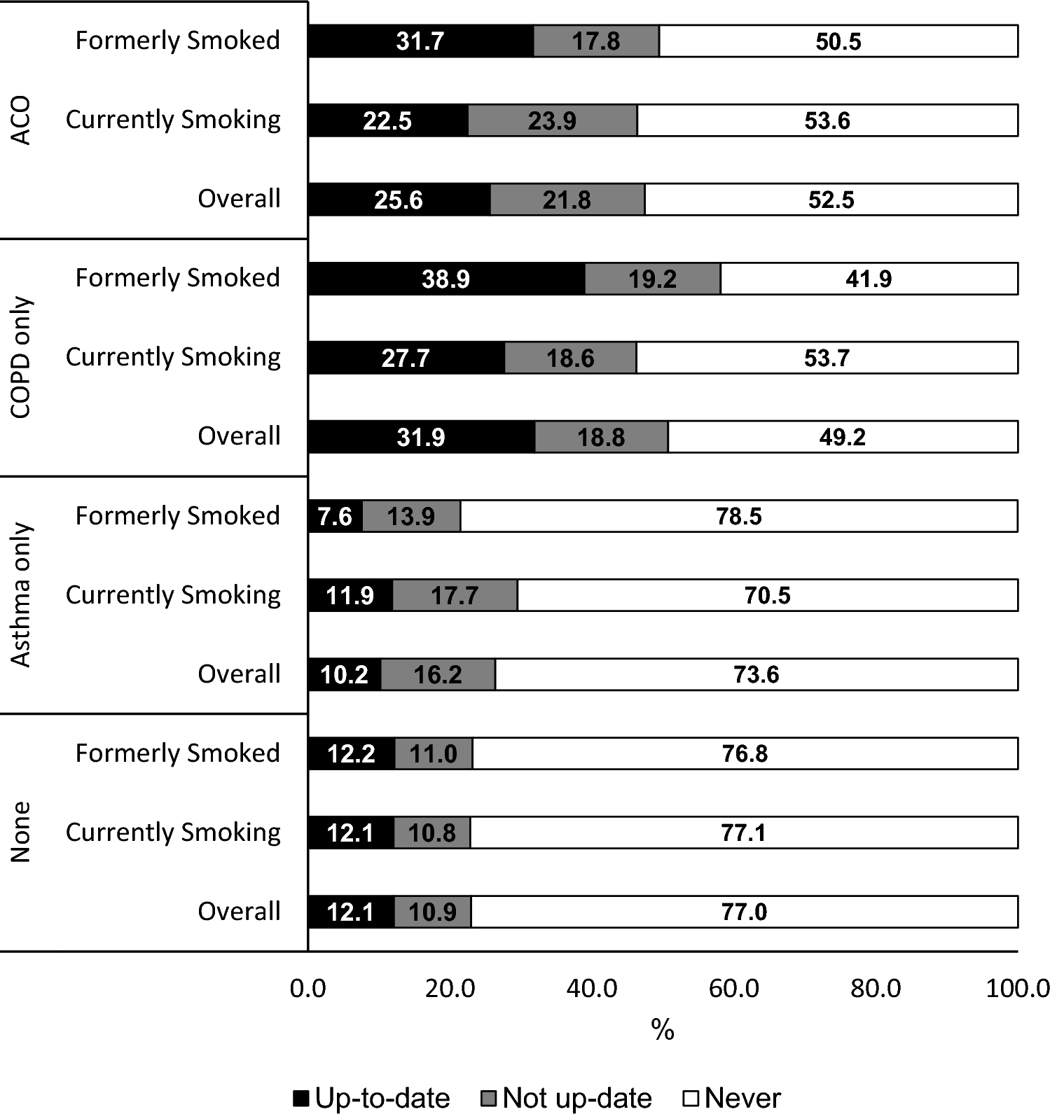 Estimating the Impact of Asthma and COPD on Lung Cancer Screening in the USA