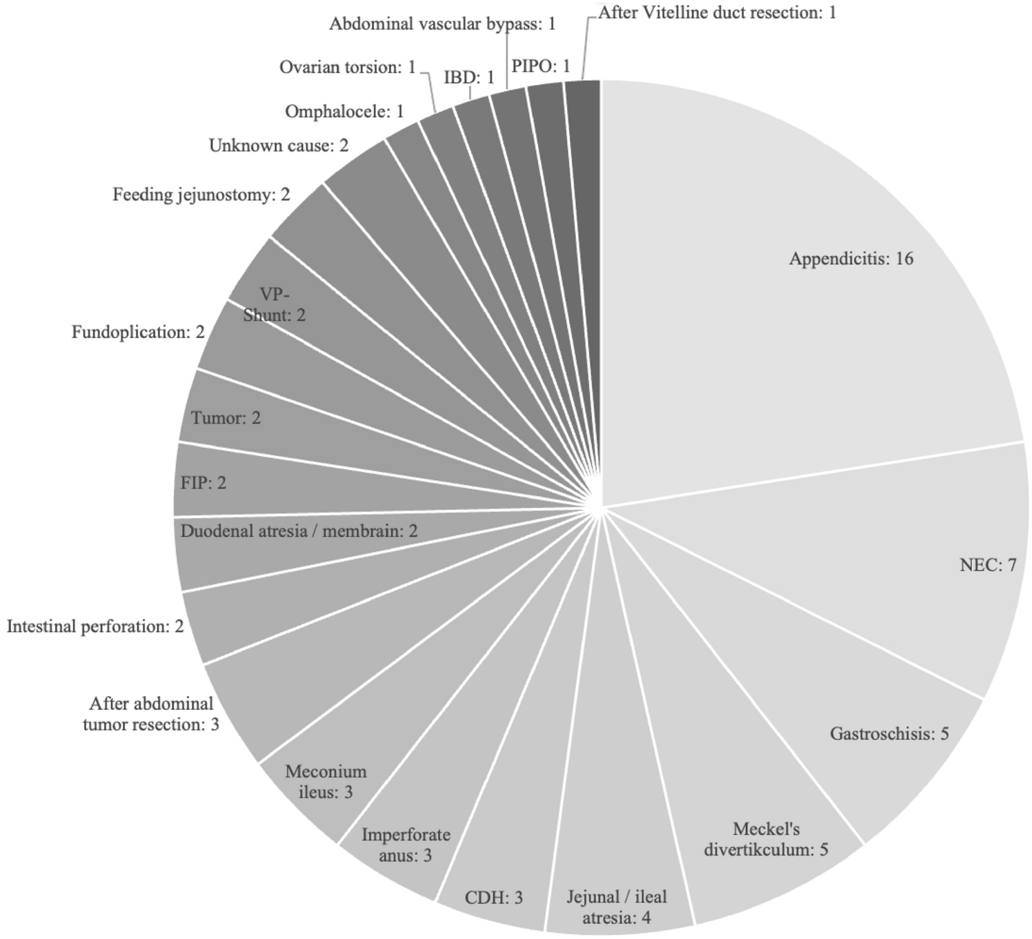 The burden of adhesive bowel obstruction requiring surgery in children: a single-center retrospective review