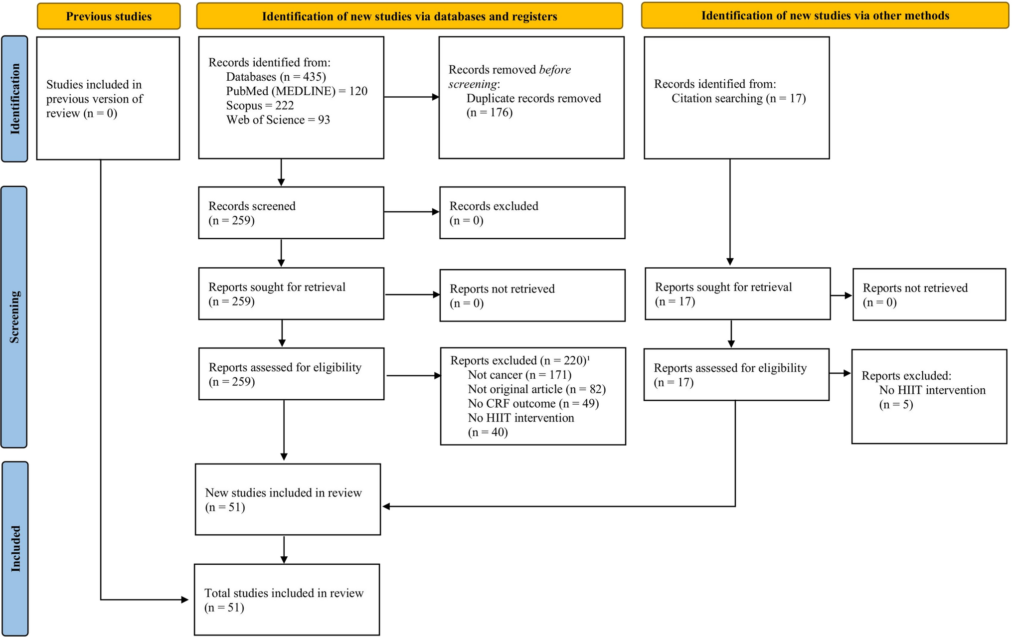 High-Intensity Interval Training for Cancer Patients: A Review of Key Considerations for Exercise Prescription