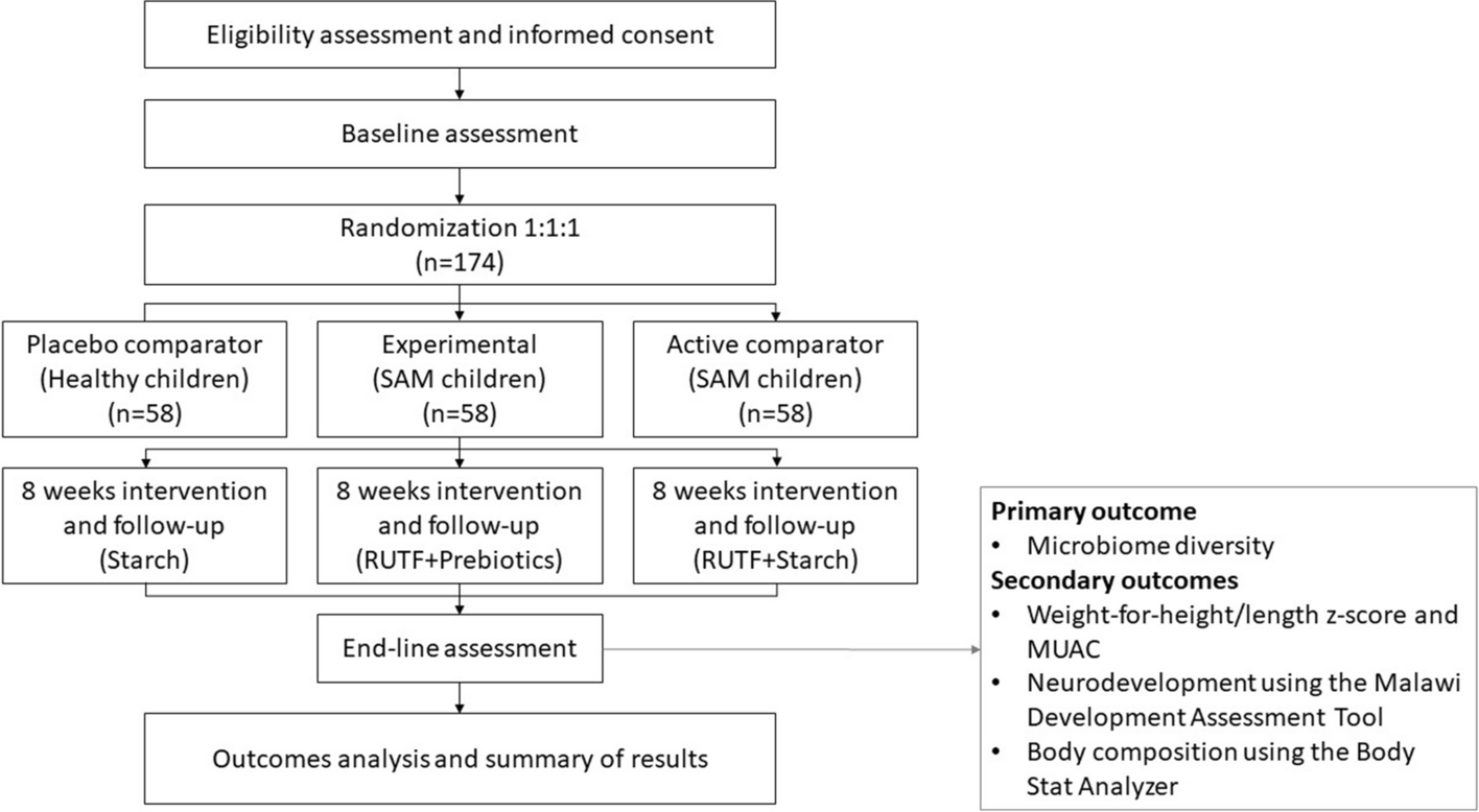 Effects of prebiotics on microbial diversity and abundance in young children with acute malnutrition: study protocol for a multi-centered, double-blinded randomized controlled trial