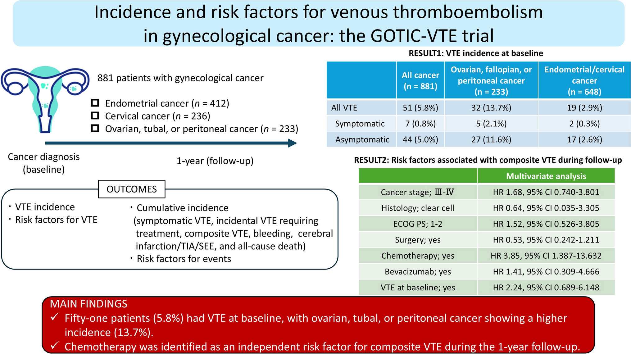 Incidence and risk factors for venous thromboembolism in gynecological cancer: the GOTIC-VTE trial