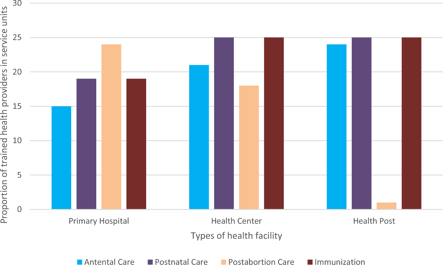 Integration of family planning into the primary health care in Ethiopia: results from national assessment